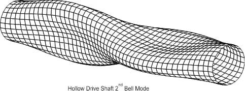 Some Applications of Experimental Modal Analysis EMA1