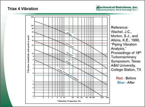 Stripper Tower Associated Pipe Vibration Problem Solved5