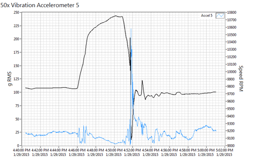 Top PCS Lima GE Turbine Acceleration Data Filtered at Nozzle Pass Freq