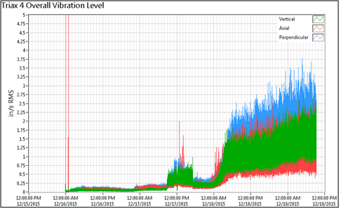 overall vibration data for CO2 stripper tower problem solving