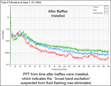 FFT data for CO2 stripper tower problem solving post fix
