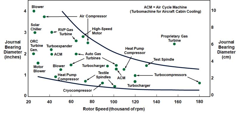 foil bearing experience chart