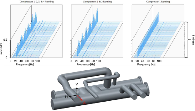 Alarming Sounds from Wastewater Digester Complex Compressor Piping