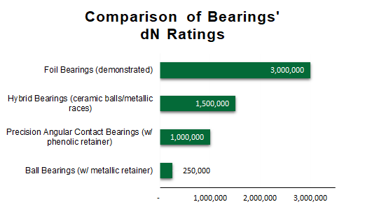 Comparison of bearings' dN ratings