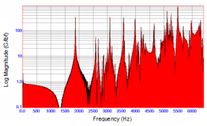 Centrifugal Compressor Impeller Strain Measurement via FM Telemetry