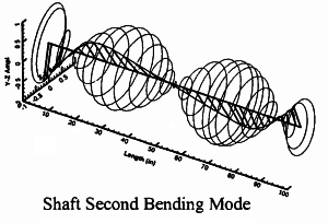 Root Cause Analysis of Pump Rotor Failures