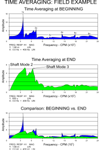 Using Time Averaged Pulsing to Diagnose Critical Speeds of Rotating Machinery