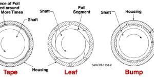 Advanced Gas Foil Bearing Design for Supercritical CO₂ Power Cycles