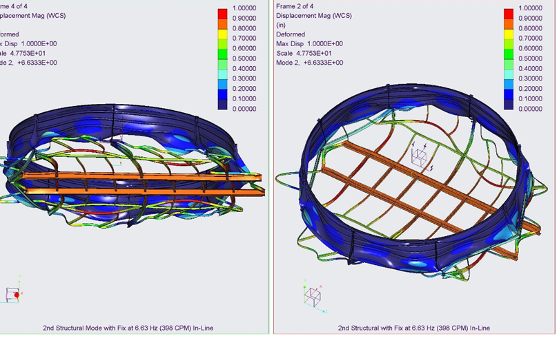 Figure 8. Step 2 – The final FEA model solution after several different stiffening approaches evaluated. This figure shows the same mode as shown in Figure 7 but it is now predicted to be 15% away from BPF.  The vertical and perpendicular modes have separation margins of over 20%.  Just as important the additional stiffening does not create another resonance issue at running speed or BPF for either fan rotational speed. 